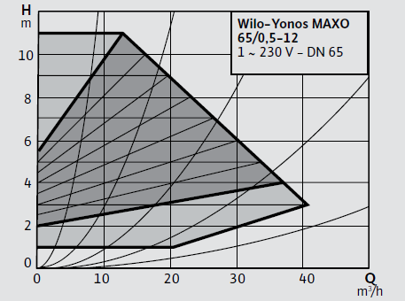 Wilo Yonos MAXO 65/0,5-12 Frekans Konvertörlü Sirkülasyon Pompası