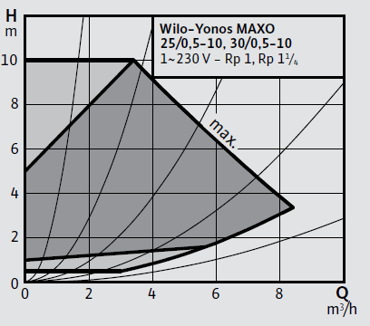 Wilo Yonos MAXO 25-0,5-10 Frekans Konvertörlü Sirkülasyon Pompası