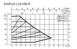 DAB Evoplus 110/180M 180 mm 100-125.000 Kazan İçin Frekans Konvertörlü Sirkülasyon Pompası 11 mss 8.4 m3/h - 2