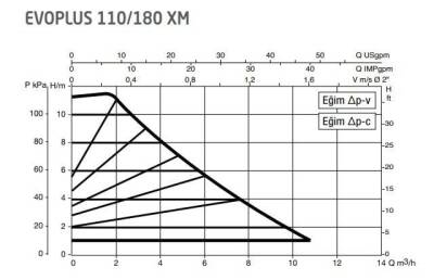 DAB Evoplus 110/180XM 180 mm 100-125.000 Kazan İçin Frekans Konvertörlü Sirkülasyon Pompası 11 mss 10.2 m3/h - 2