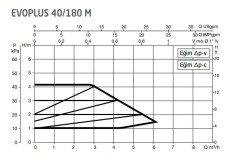 DAB Evoplus 40/180M 180 mm 18-25.000 Kazan İçin Frekans Konvertörlü Sirkülasyon Pompası 4.2 mss 6 m3/h - 2