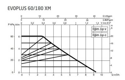 DAB Evoplus 60/180XM 180 mm 25-40.000 Kazan İçin Frekans Konvertörlü Sirkülasyon Pompası 6.2 mss 9 m3/h - 2