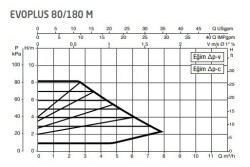 DAB Evoplus 80/180M 180 mm 60-80.000 Kazan İçin Frekans Konvertörlü Sirkülasyon Pompası 8.2 mss 7.6 m3/h - 2