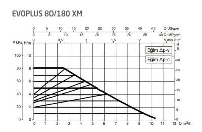 DAB Evoplus 80/180XM 180 mm 125-150.000 Kazan İçin Frekans Konvertörlü Sirkülasyon Pompası 8.2 mss 10 m3/h - 2