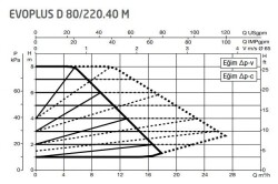 DAB Evoplus B 100/220.40 (220 mm) Frekans Konvertörlü Flanşlı Sirkülasyon Pompası DN40 10 mss 20 m³/h - 2