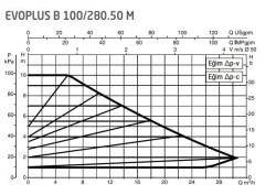 DAB Evoplus B 100/280.50 (280 mm) Frekans Konvertörlü Flanşlı Sirkülasyon Pompası DN50 10 mss 30 m³/h - 2