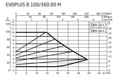 DAB Evoplus B 100/360.80 (360 mm) Frekans Konvertörlü Flanşlı Sirkülasyon Pompası DN80 10 mss 56 m³/h - 2