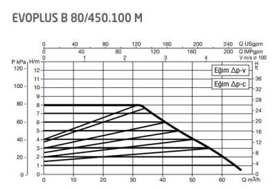 DAB Evoplus B 100/450.100 (450 mm) Frekans Konvertörlü Flanşlı Sirkülasyon Pompası DN100 10 mss 72 m³/h - 2