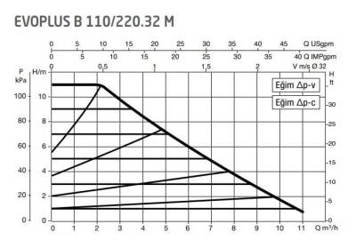 DAB Evoplus B 110/220.32 (220 mm) Frekans Konvertörlü Flanşlı Sirkülasyon Pompası DN32 10 mss 11 m³/h - 2