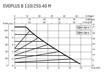 DAB Evoplus B 110/250.40 (250 mm) Frekans Konvertörlü Flanşlı Sirkülasyon Pompası DN40 10 mss 12 m³/h - 2