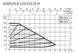 DAB Evoplus B 120/220.32 (220 mm) Frekans Konvertörlü Flanşlı Sirkülasyon Pompası DN32 12 mss 18 m³/h - 2