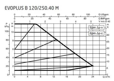 DAB Evoplus B 120/250.40 (250 mm) Frekans Konvertörlü Flanşlı Sirkülasyon Pompası DN40 12 mss 24 m³/h - 2