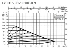 DAB Evoplus B 120/280.50 (280 mm) Frekans Konvertörlü Flanşlı Sirkülasyon Pompası DN50 12 mss 32 m³/h - 2