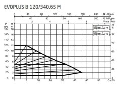 DAB Evoplus B 120/340.65 (340 mm) Frekans Konvertörlü Flanşlı Sirkülasyon Pompası DN65 12 mss 44 m³/h - 2