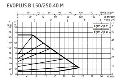 DAB Evoplus B 150/250.40 (250 mm) Frekans Konvertörlü Flanşlı Sirkülasyon Pompası DN40 15 mss 26 m³/h - 2