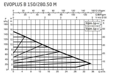 DAB Evoplus B 150/280.50 (280 mm) Frekans Konvertörlü Flanşlı Sirkülasyon Pompası DN50 15 mss 35 m³/h - 2