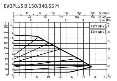 DAB Evoplus B 150/340.65 (340 mm) Frekans Konvertörlü Flanşlı Sirkülasyon Pompası DN65 15 mss 54 m³/h - 2