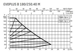 DAB Evoplus B 180/250.40 (250 mm) Frekans Konvertörlü Flanşlı Sirkülasyon Pompası DN40 18 mss 28 m³/h - 2