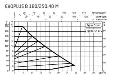 DAB Evoplus B 180/250.40 (250 mm) Frekans Konvertörlü Flanşlı Sirkülasyon Pompası DN40 18 mss 28 m³/h - 2