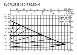 DAB Evoplus B 180/280.50 (280 mm) Frekans Konvertörlü Flanşlı Sirkülasyon Pompası DN50 17 mss 36 m³/h - 2