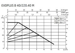 DAB Evoplus B 40/220.40 (220 mm) Frekans Konvertörlü Flanşlı Sirkülasyon Pompası DN40 4 mss 12 m³/h - 2