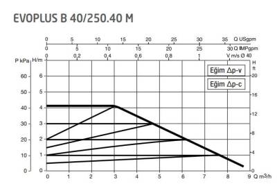 DAB Evoplus B 40/250.40 (250 mm) Frekans Konvertörlü Flanşlı Sirkülasyon Pompası DN40 4 mss 9 m³/h - 2