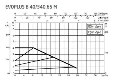 DAB Evoplus B 40/340.65 (340 mm) Frekans Konvertörlü Flanşlı Sirkülasyon Pompası DN65 4 mss 28 m³/h - 2