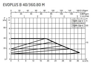 DAB Evoplus B 40/360.80 (360 mm) Frekans Konvertörlü Flanşlı Sirkülasyon Pompası DN80 4 mss 36 m³/h - 2