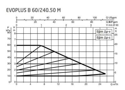 DAB Evoplus B 60/240.50 (240 mm) Frekans Konvertörlü Flanşlı Sirkülasyon Pompası DN50 6 mss 25 m³/h - 2