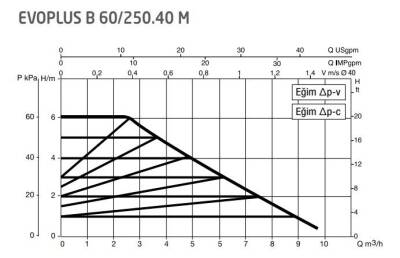 DAB Evoplus B 60/250.40 (250 mm) Frekans Konvertörlü Flanşlı Sirkülasyon Pompası DN40 6 mss 9 m³/h - 2