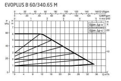 DAB Evoplus B 60/340.65 (340 mm) Frekans Konvertörlü Flanşlı Sirkülasyon Pompası DN65 6 mss 35 m³/h - 2