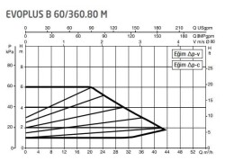 DAB Evoplus B 60/360.80 (360 mm) Frekans Konvertörlü Flanşlı Sirkülasyon Pompası DN80 6 mss 44 m³/h - 2