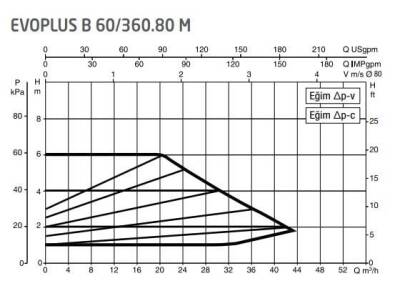 DAB Evoplus B 60/360.80 (360 mm) Frekans Konvertörlü Flanşlı Sirkülasyon Pompası DN80 6 mss 44 m³/h - 2