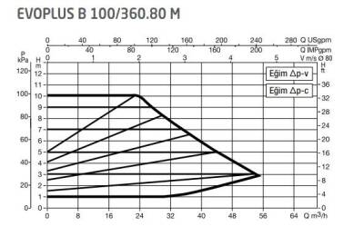 DAB Evoplus B 60/450.100 (450 mm) Frekans Konvertörlü Flanşlı Sirkülasyon Pompası DN100 6 mss 55 m³/h - 2