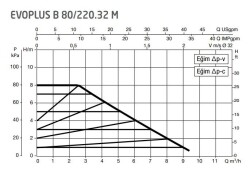 DAB Evoplus B 80/220.32 (220 mm) Frekans Konvertörlü Flanşlı Sirkülasyon Pompası DN32 8 mss 9 m³/h - 2