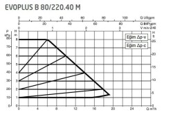 DAB Evoplus B 80/220.40 (220 mm) Frekans Konvertörlü Flanşlı Sirkülasyon Pompası DN40 8 mss 16 m³/h - 2