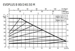 DAB Evoplus B 80/240.50 (240 mm) Frekans Konvertörlü Flanşlı Sirkülasyon Pompası DN50 8 mss 27 m³/h - 2