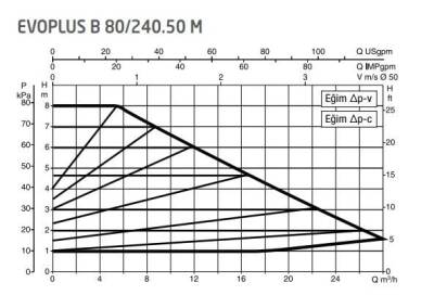 DAB Evoplus B 80/240.50 (240 mm) Frekans Konvertörlü Flanşlı Sirkülasyon Pompası DN50 8 mss 27 m³/h - 2