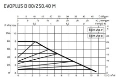 DAB Evoplus B 80/250.40 (250 mm) Frekans Konvertörlü Flanşlı Sirkülasyon Pompası DN40 8 mss 11 m³/h - 2