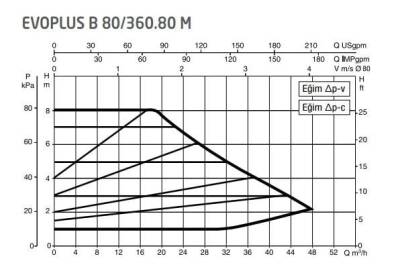 DAB Evoplus B 80/360.80 (360 mm) Frekans Konvertörlü Flanşlı Sirkülasyon Pompası DN80 8 mss 48 m³/h - 2