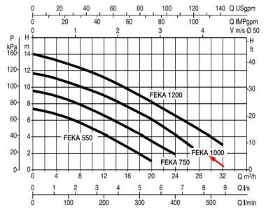 DAB FEKA VS 1000 M-A Açık Çarklı Atık Su Dalgıç Pompa 12 mss 28 m³/h 220 Volt - 4