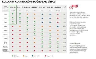 Einhell CE-BC 1M Akıllı Dijital Akü Şarj Cihazı 3-32 Ah 6/12 Volt 1 Amper - 2