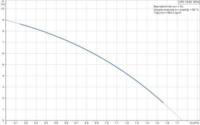 Grundfos UPA 15-90 Sıcak Su Mini Hidrofor 0.9 Bar 1.7 m³/h - 3