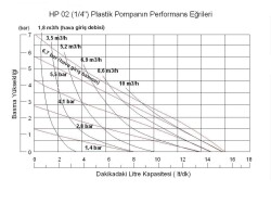 Huge Pump-Günalsan HP02 Plastik Polipropilen Gövdeli Diyaframlı Havalı Pompa 15 Lt/Dk 7 Bar 1/4'' - 3