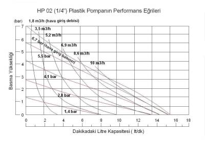 Huge Pump-Günalsan HP02 Plastik Polipropilen Gövdeli Diyaframlı Havalı Pompa 15 Lt/Dk 7 Bar 1/4'' - 3