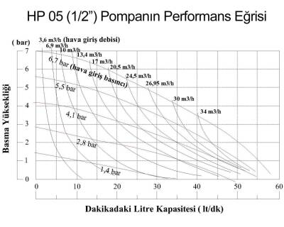 Huge Pump-Günalsan HP05 Alüminyum Gövdeli Diyaframlı Havalı Pompa 55 Litre/Dakika 7 Bar 3/4'' - 3