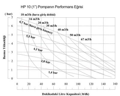 Huge Pump-Günalsan HP10 Plastik Polipropilen Gövdeli Diyaframlı Havalı Pompa 150 Litre/Dakika 7 Bar 1'' - 3