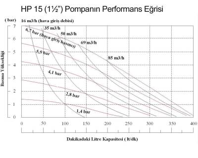 Huge Pump-Günalsan HP15 Alüminyum Gövdeli Diyaframlı Havalı Pompa 400 Litre/Dakika 7 Bar 1½'' - 3