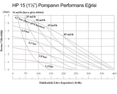 Huge Pump-Günalsan HP15 Plastik PVDF Gövdeli Diyaframlı Havalı Pompa 400 Litre/Dakika 7 Bar 1½'' - 3