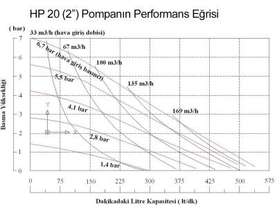 Huge Pump-Günalsan HP20 Alüminyum Gövdeli Havalı Diyaframlı Pompa 560 Litre/Dakika 7 Bar 2'' - 3